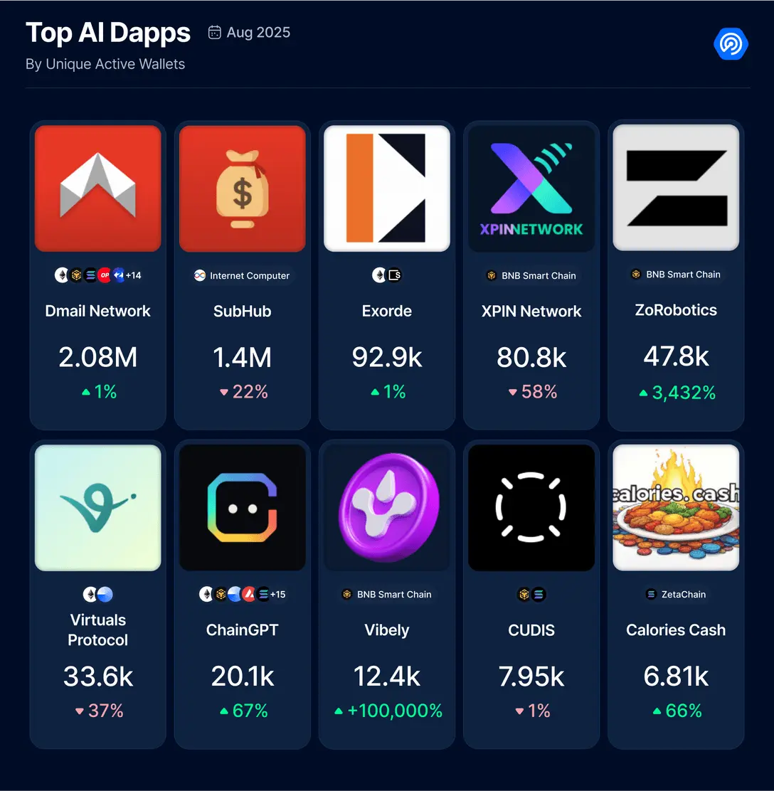 8 月 DApp 报告：链上活动有所降温，NFT 持续回暖
