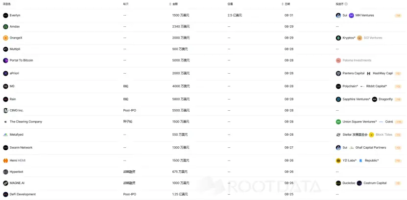 上周加密市场共发生 31 起公开融资事件,累计融资约 4.83 亿美元 | 投融资周报Web3 视频 AI 模型 Everlyn 披露迄今已完成 1500 万美元融资比特币优先协议 Portal to Bitcoin 完成 5000 万美元