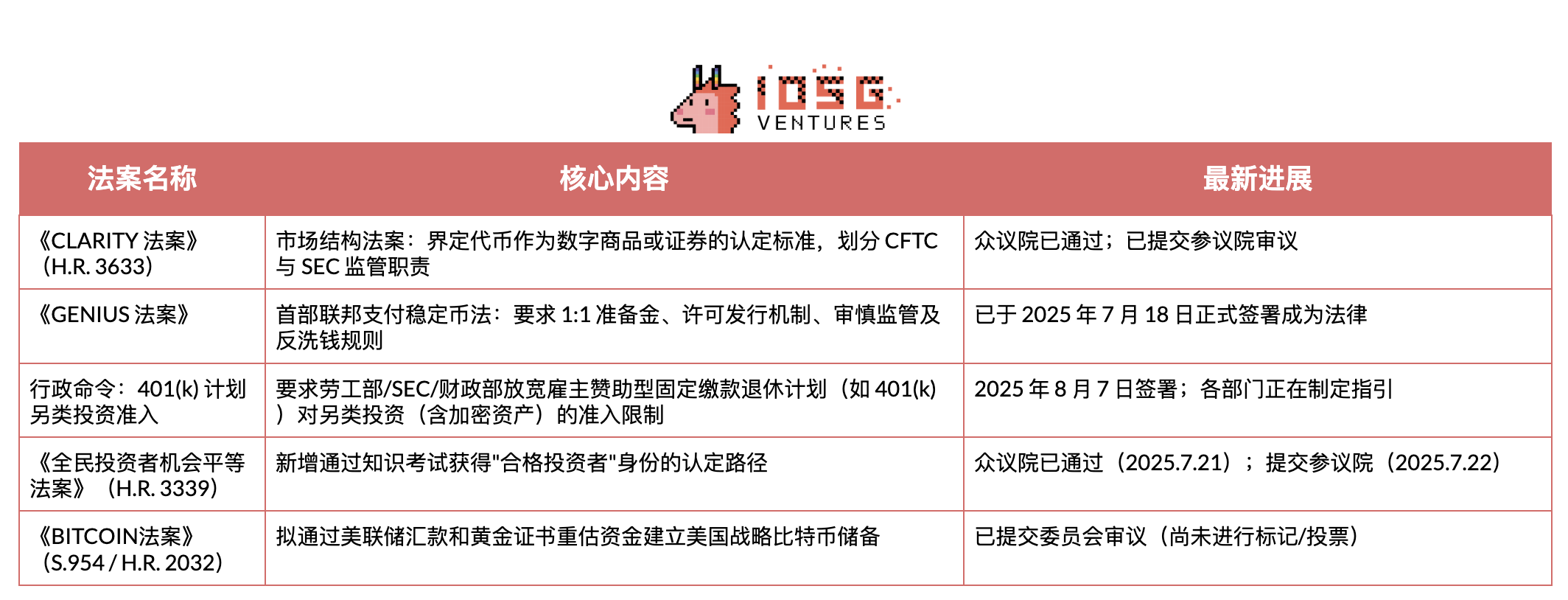 IOSG|政策转折与市场变革:美国加密货币监管框架分析