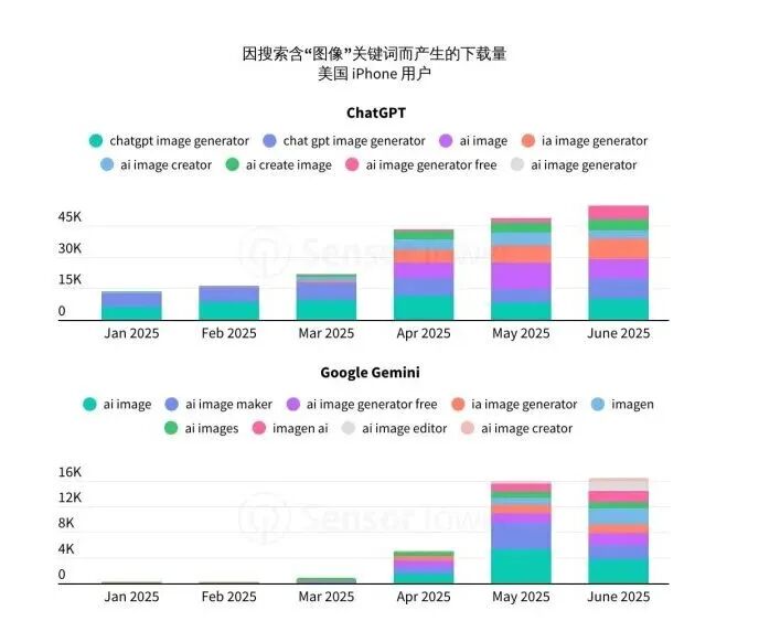 Sensor Tower 25上半年AI应用报告:年轻男性用户仍占主导,垂类应用面临被「颠覆」压力