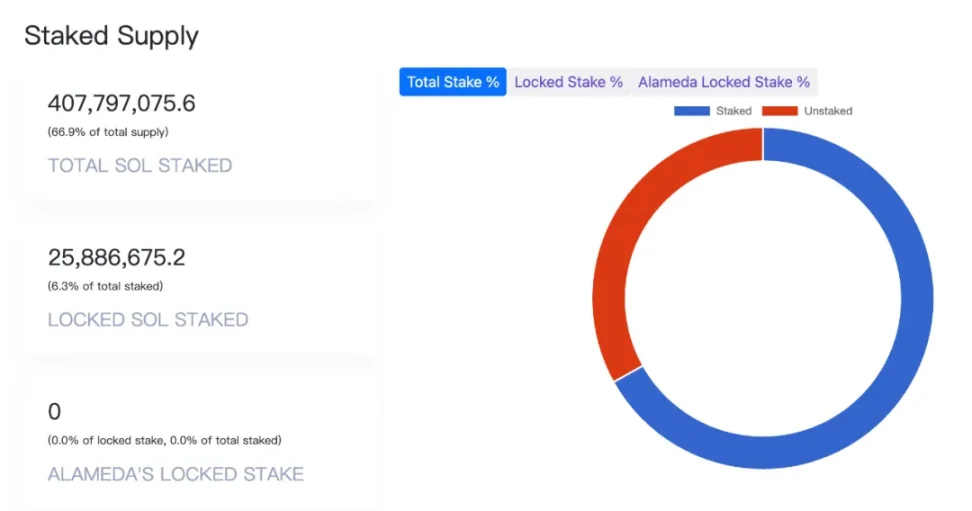 Solana 大涨,资金到底在谁手里?