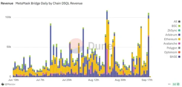 深度剖析 MetaMask 代币背后的机会与隐忧