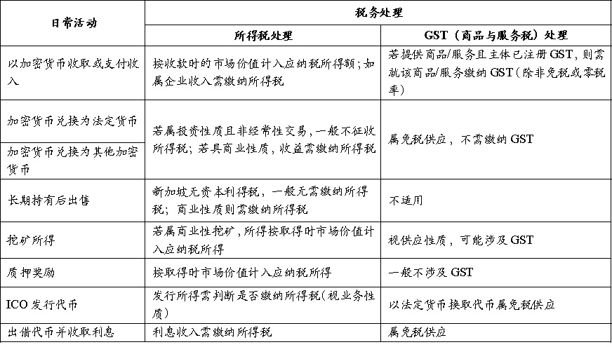 新加坡加密税制和监管制度基础研究(一)