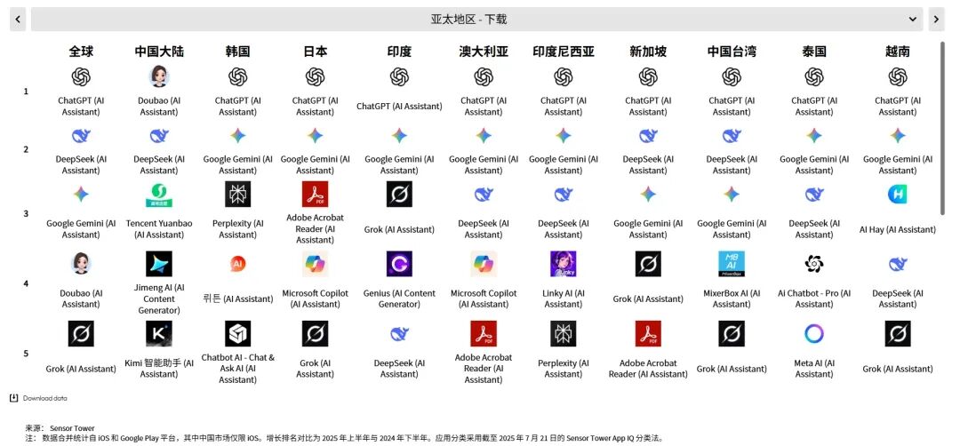 Sensor Tower 25上半年AI应用报告:年轻男性用户仍占主导,垂类应用面临被「颠覆」压力