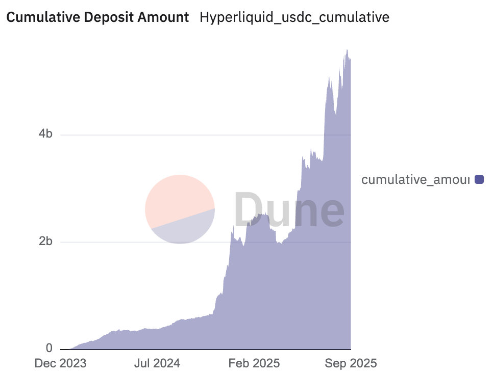 争夺 Hyperliquid:56 亿美元的金库最终花落谁家?