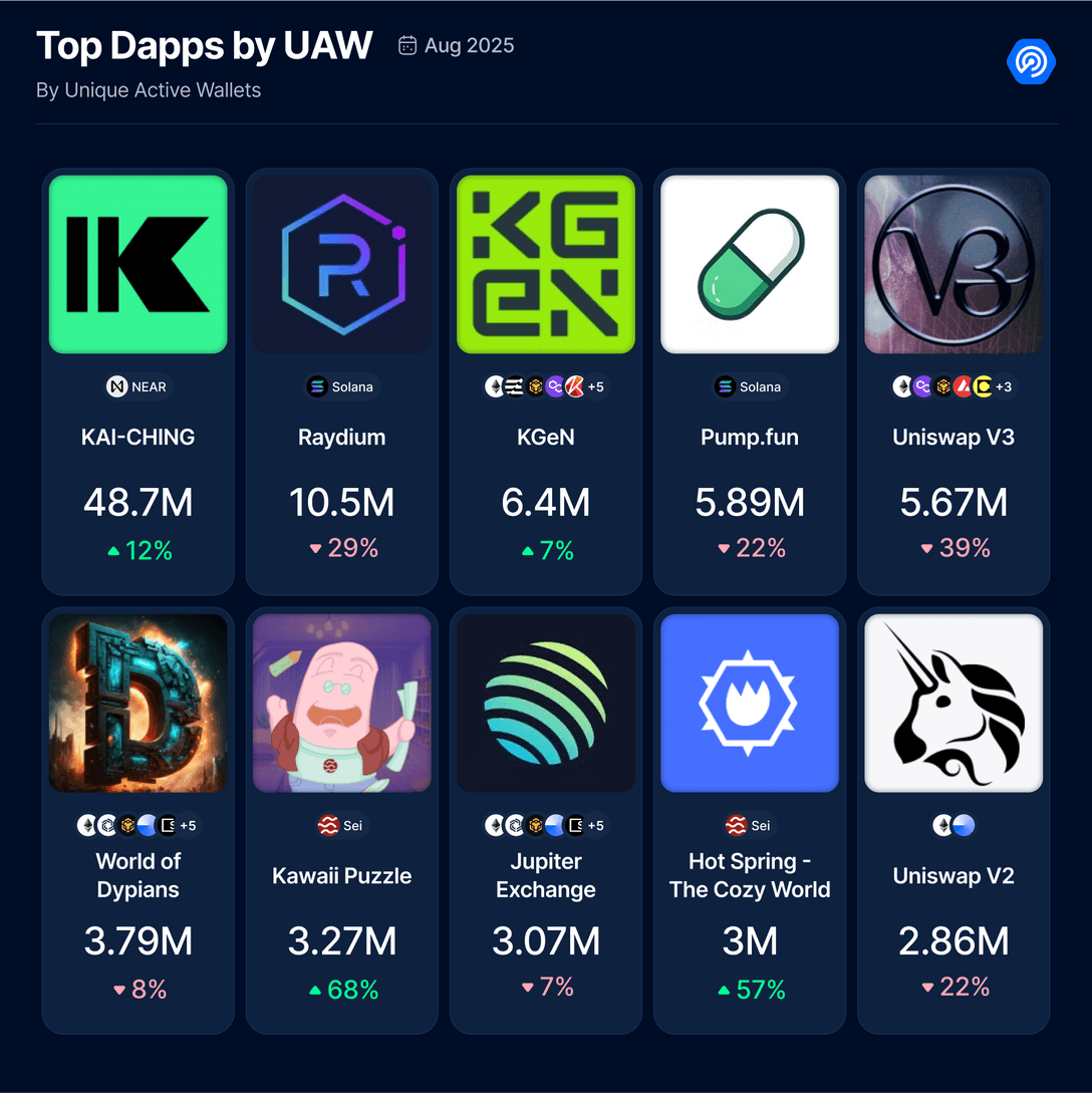 8 月 DApp 报告：链上活动有所降温，NFT 持续回暖