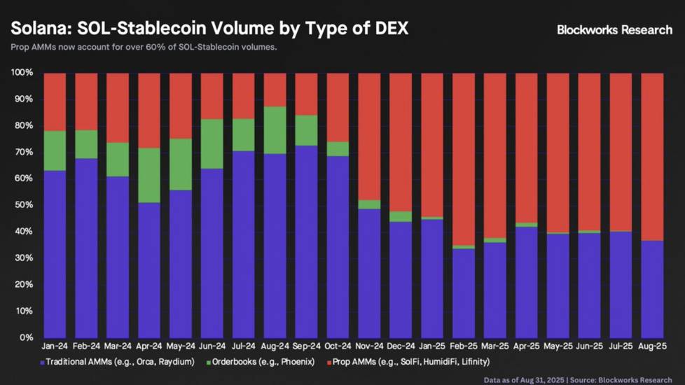 Bitget Wallet 研究院：揭秘 Solana“隐形巨鲸”：自营 AMM 如何重塑链上交易？