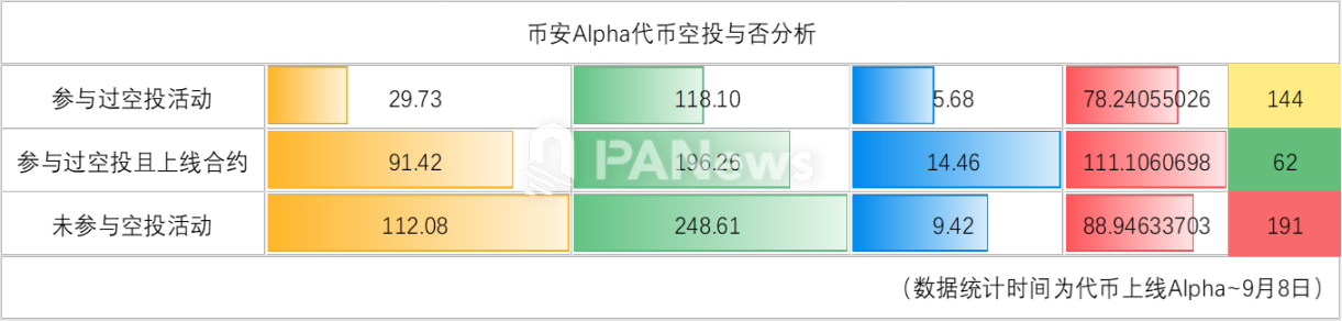 数据揭秘 335 个币安 Alpha 代币：「山寨季」真的来了吗？