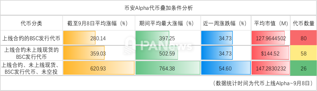 数据揭秘 335 个币安 Alpha 代币：「山寨季」真的来了吗？