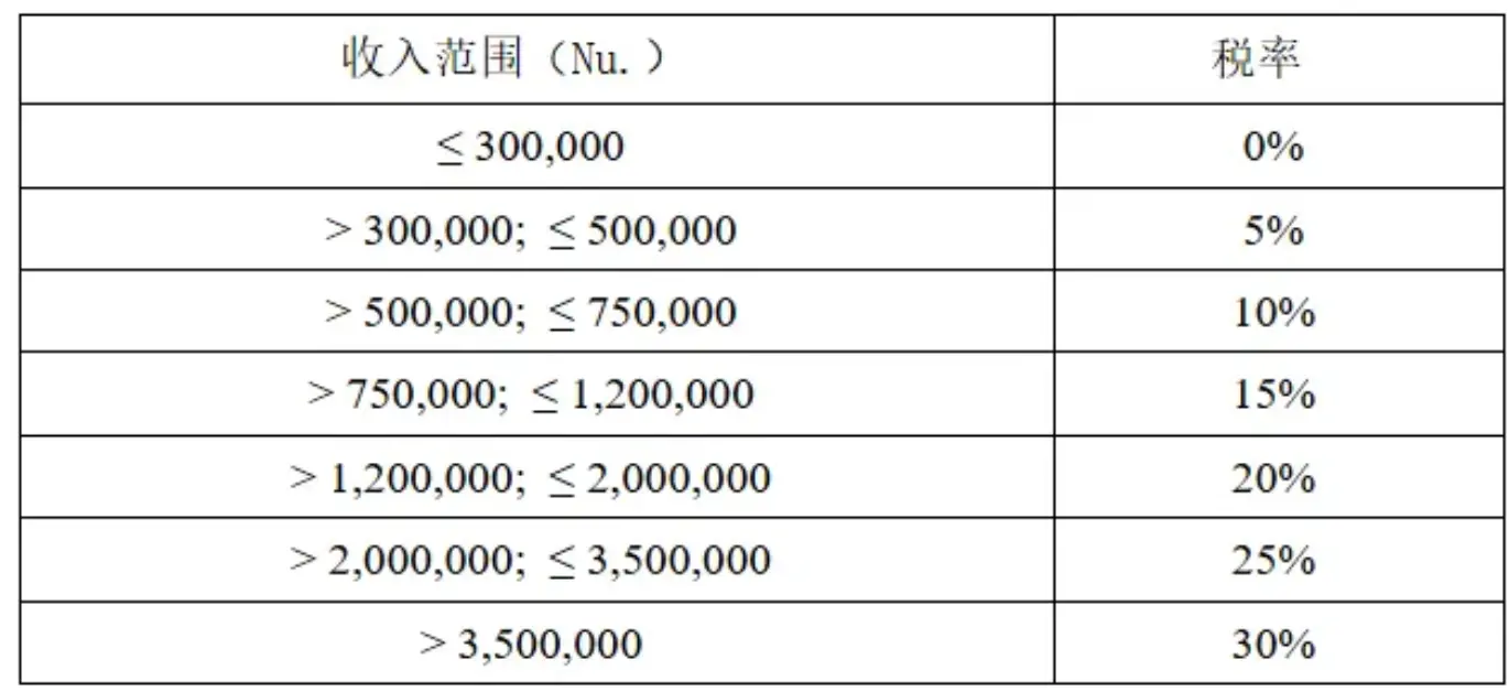 第三大比特币主权持有者不丹：加密货币税收与监管制度一览