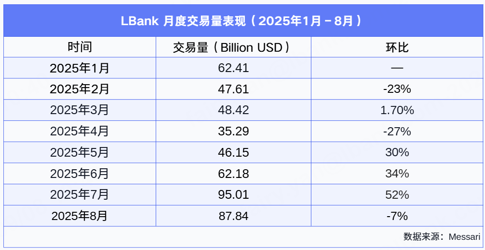 卷局之下的交易所黑马:LBank 正凭“硬数据”野蛮生长