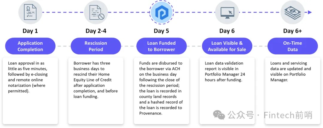 Figure 如何撬动万亿传统金融市场:「万物上链」得从真实 PMF 出发