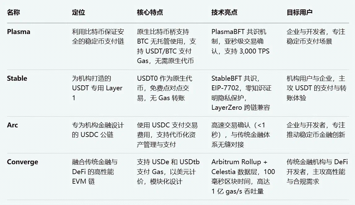 稳定币的尽头是公链？三巨头的全新尝试