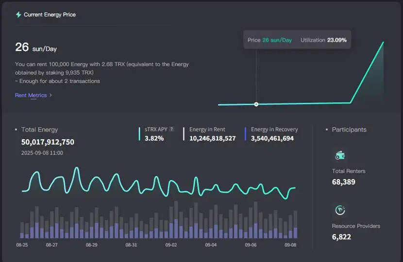 一文读懂波场 TRON 能量机制与 Gas 省钱攻略:如何巧用 JustLend DAO 的“能量租赁和 GasFree”双招降 Gas 成本?