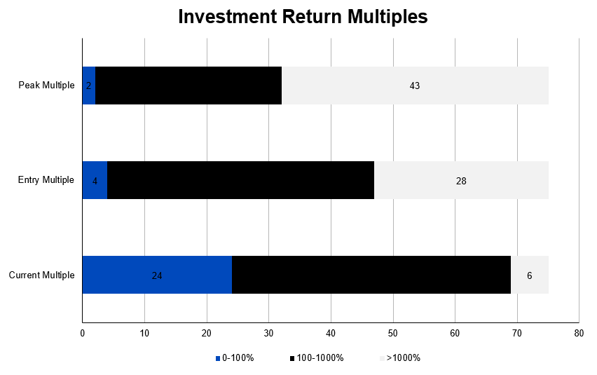 ArkStream Capital:加密VC重生指南 - 为何难以跑赢BTC
