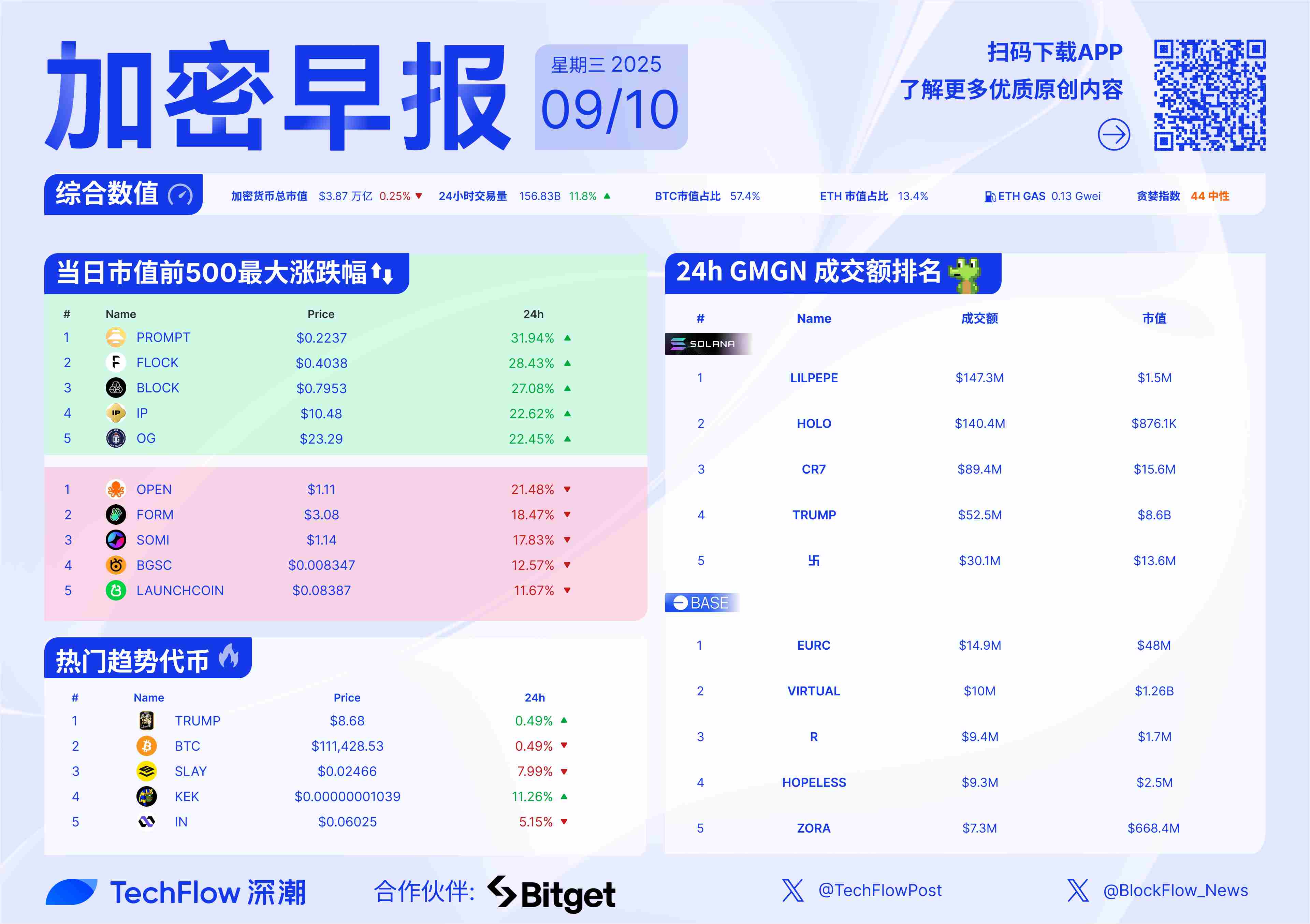 加密早报:云锋金融获批提供虚拟资产交易服务,Ethena Labs 拟竞标 USDH 发行权