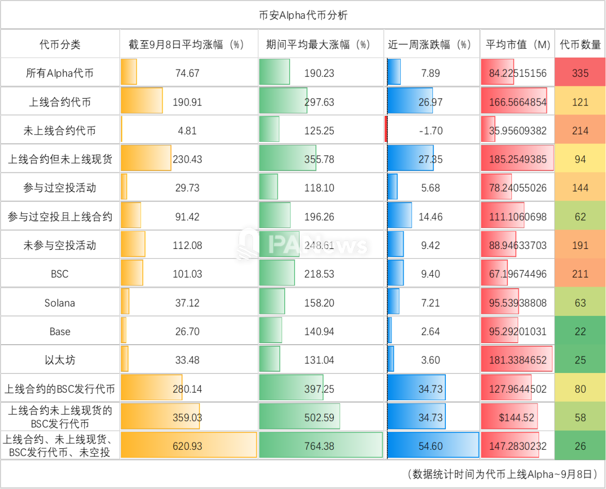 数据揭秘 335 个币安 Alpha 代币：「山寨季」真的来了吗？