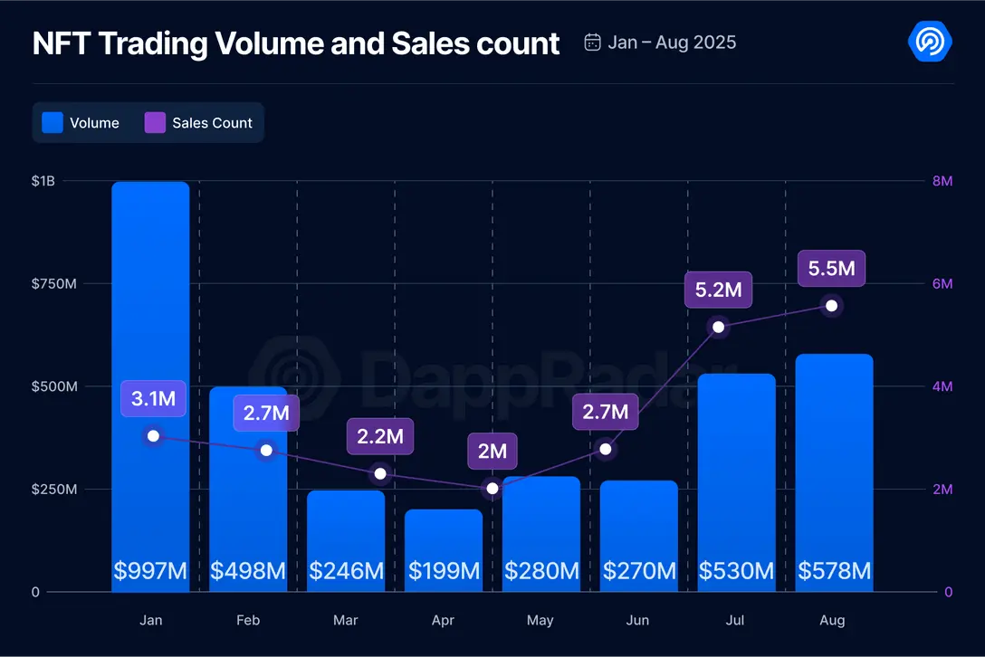 8 月 DApp 报告：链上活动有所降温，NFT 持续回暖