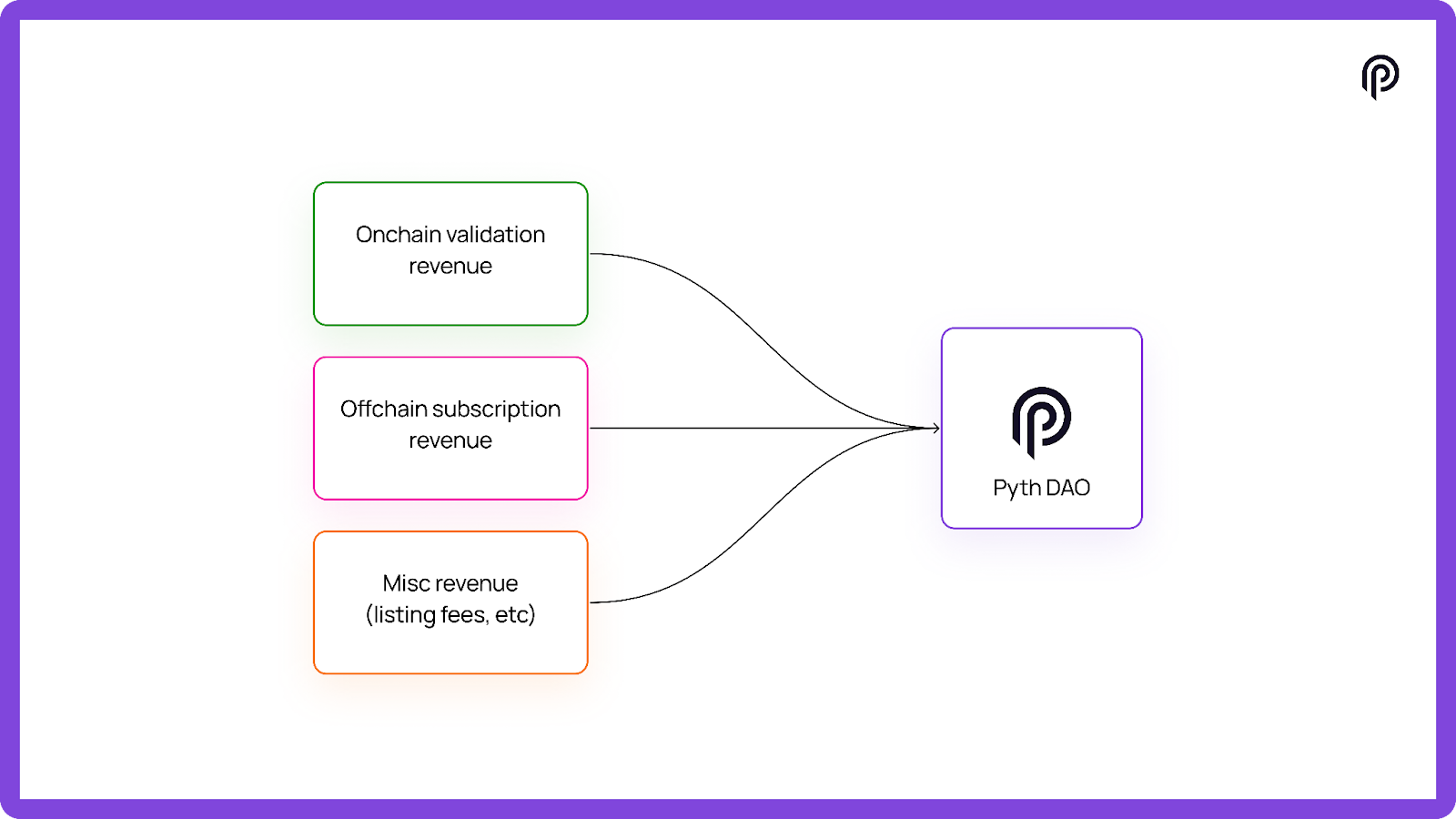 Pyth 迈向第二阶段:通过链下数据实现机构级商业化