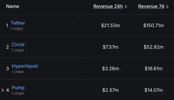 底部反弹超4倍，Pump.fun做了哪些改变？