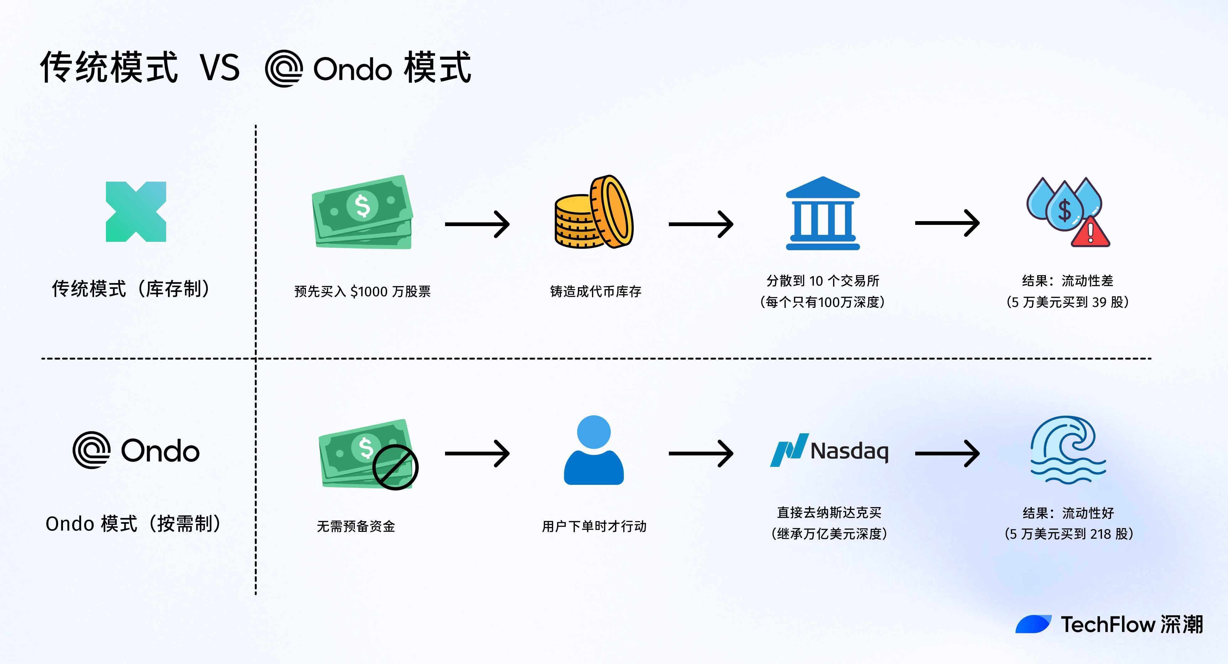 打破围墙花园:Ondo Global Market 如何将100+美股带到链上?