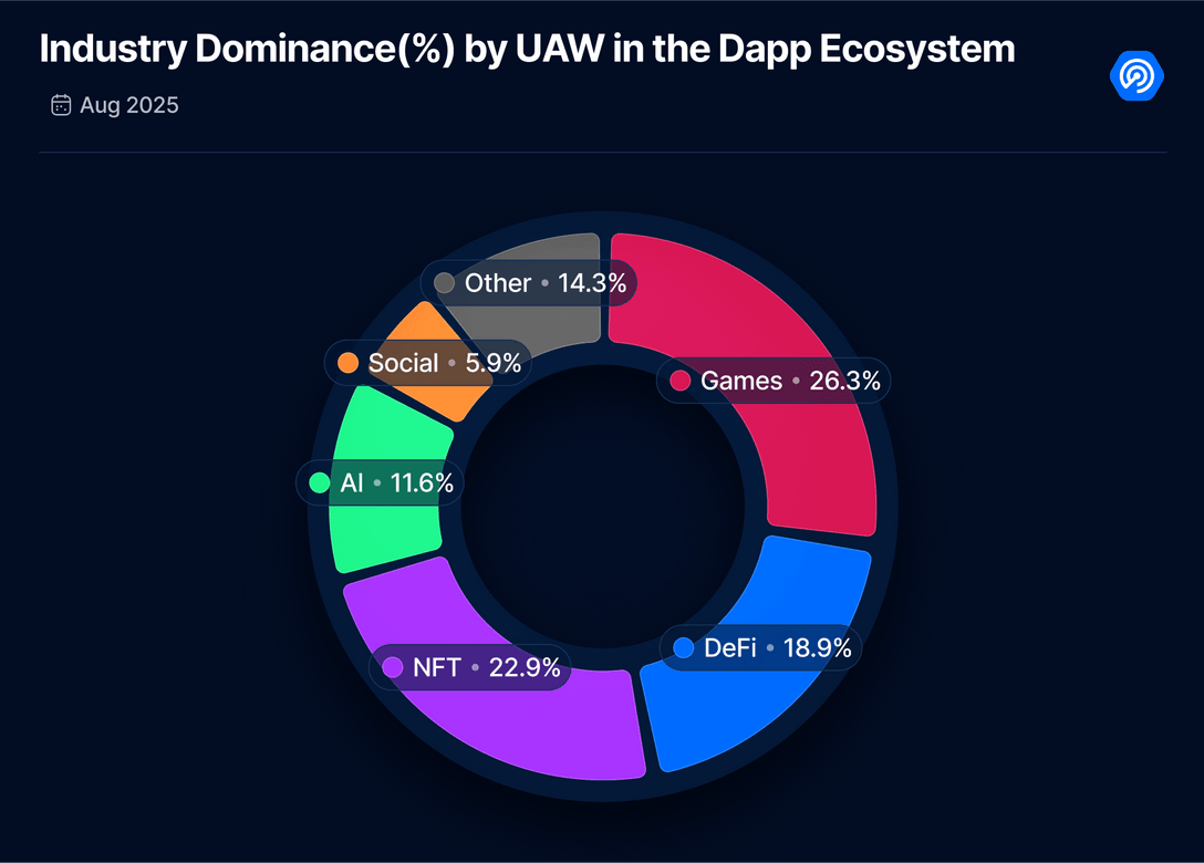 8 月 DApp 报告：链上活动有所降温，NFT 持续回暖