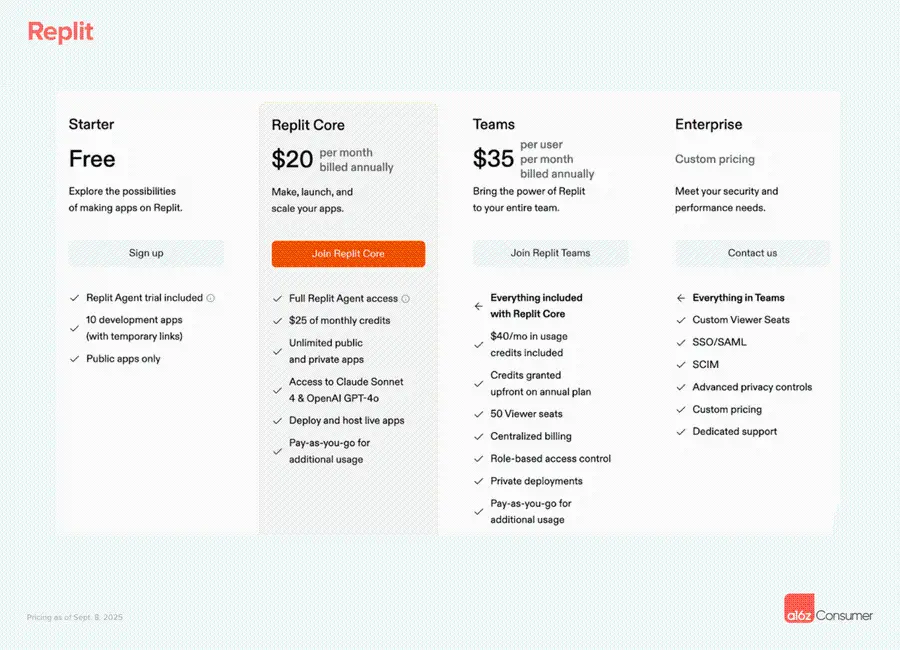 a16z 最新洞察：消费级 AI 公司将重新定义企业软件市场