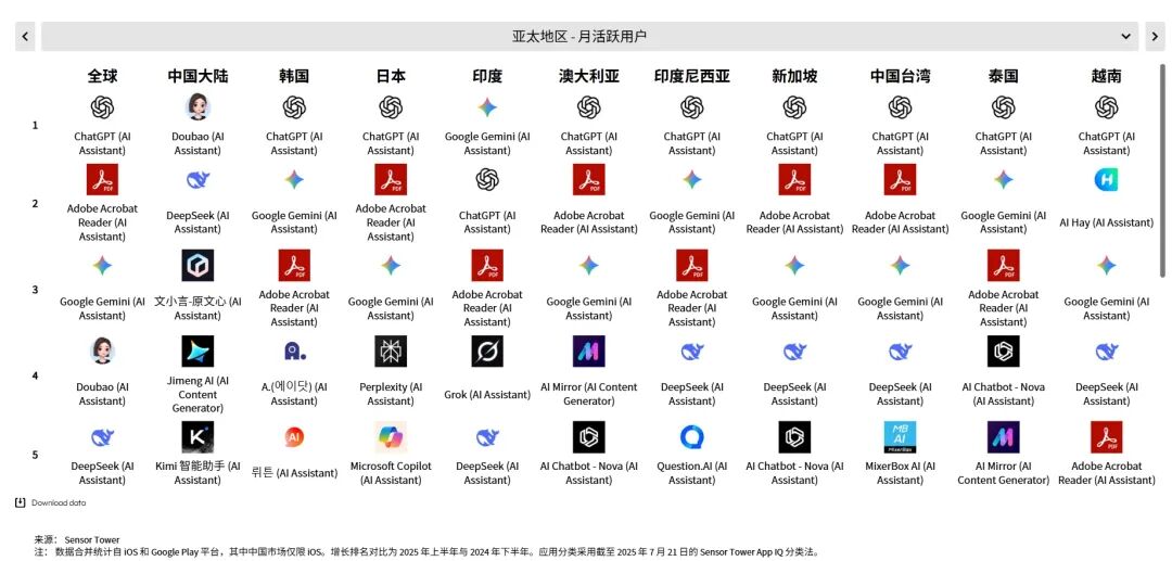 Sensor Tower 25上半年AI应用报告:年轻男性用户仍占主导,垂类应用面临被「颠覆」压力