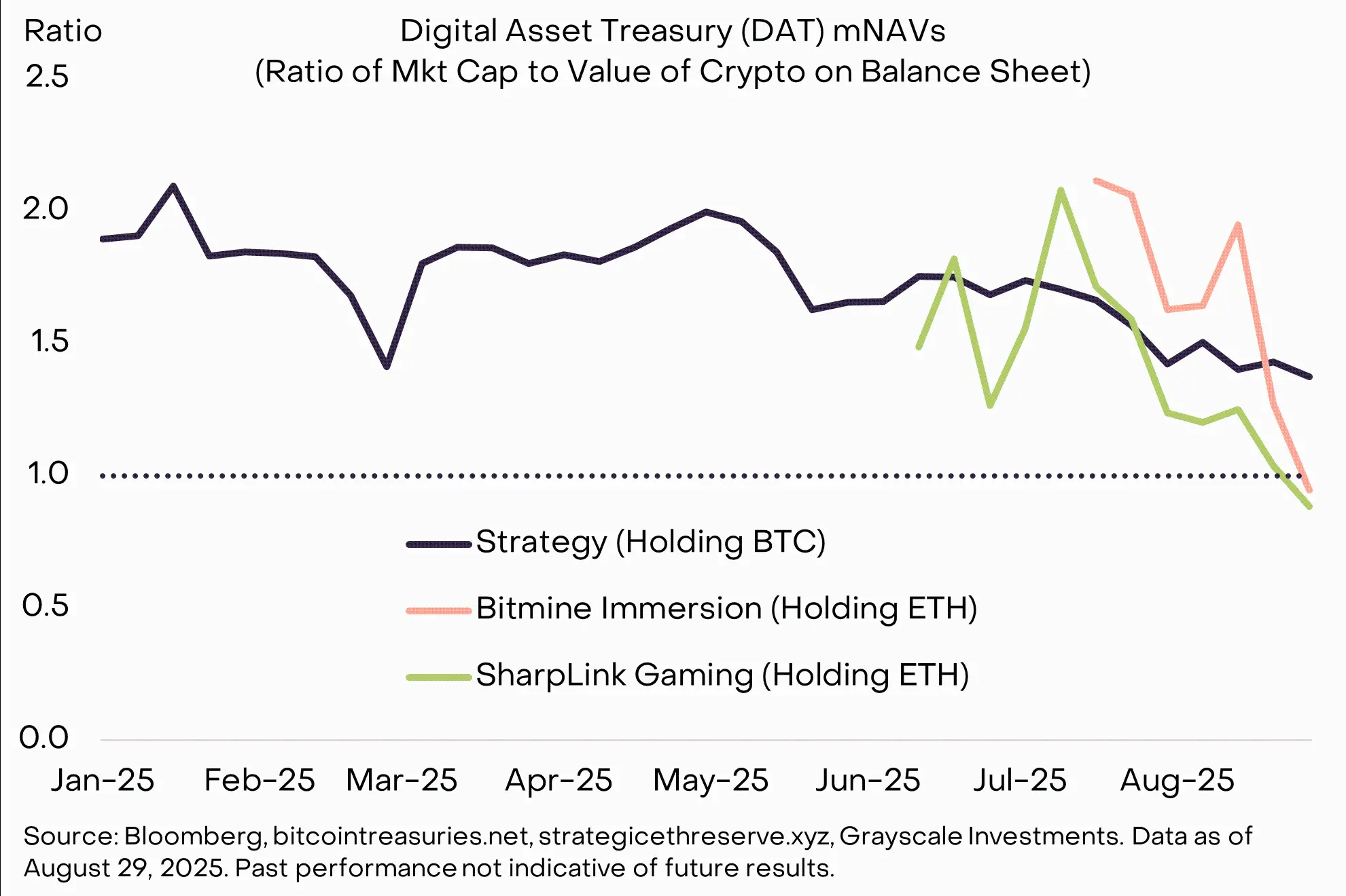 灰度：八月 BTC 与 ETH 走势分化，DAT 过剩了吗？