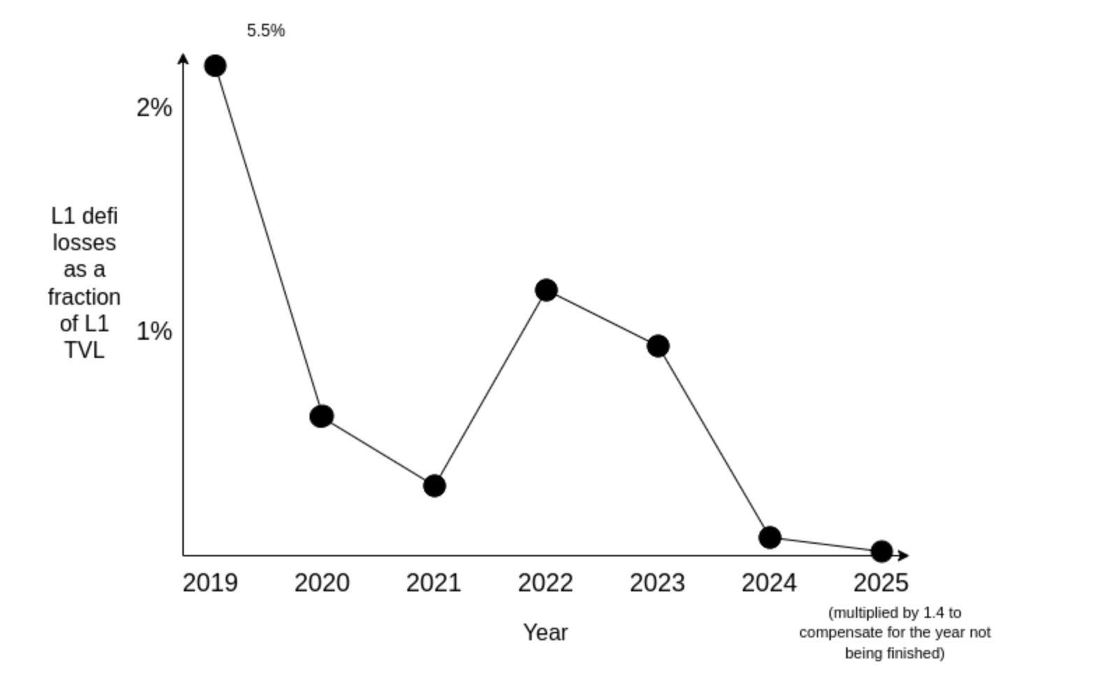 Vitalik：低风险 DeFi 之于以太坊，如同搜索之于谷歌
