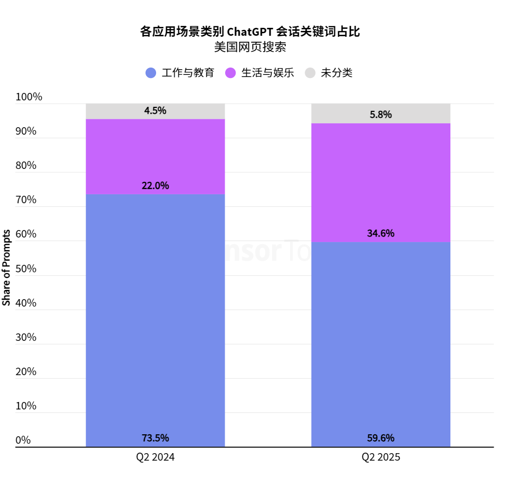 Sensor Tower 25上半年AI应用报告:年轻男性用户仍占主导,垂类应用面临被「颠覆」压力