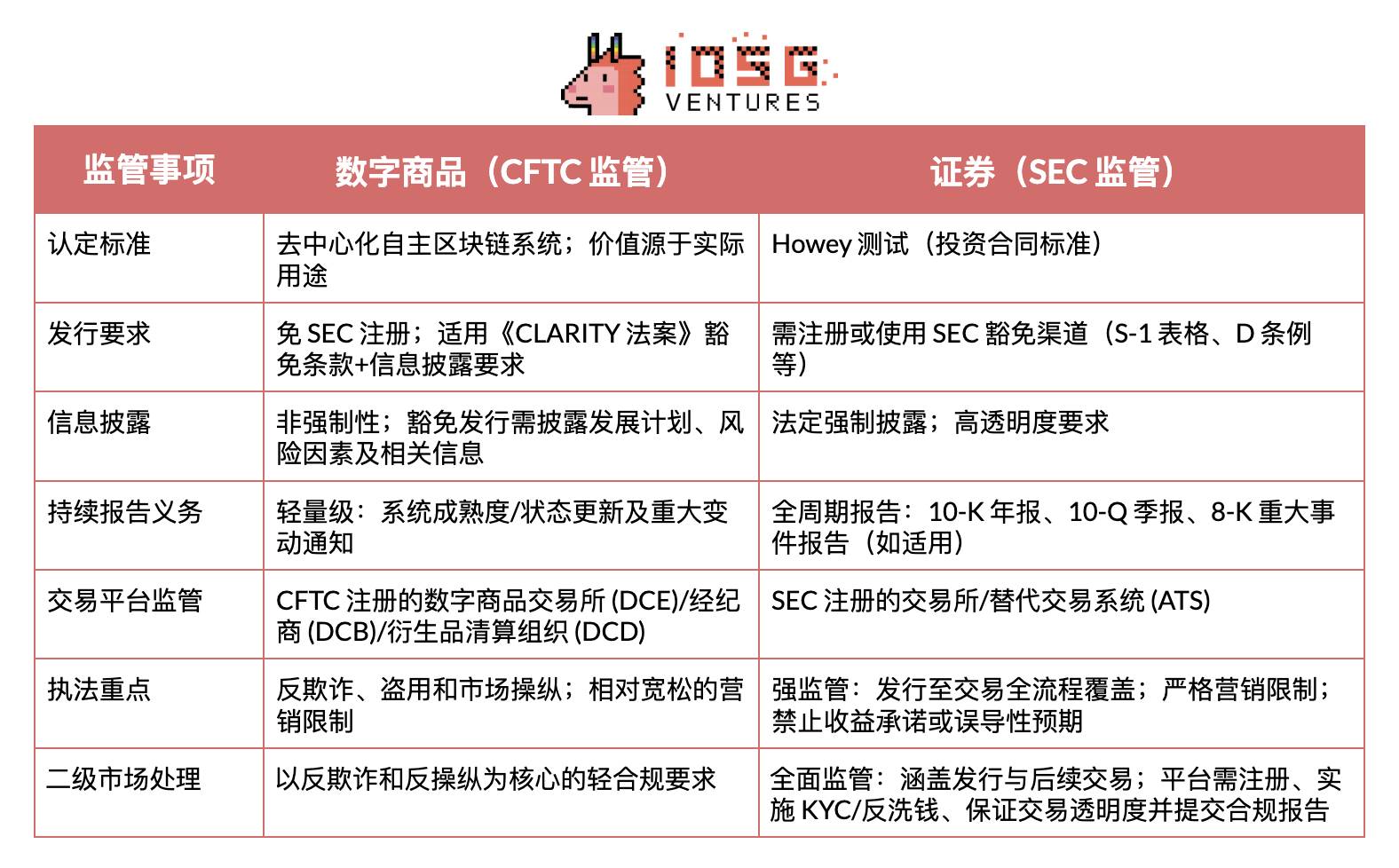 IOSG|政策转折与市场变革:美国加密货币监管框架分析