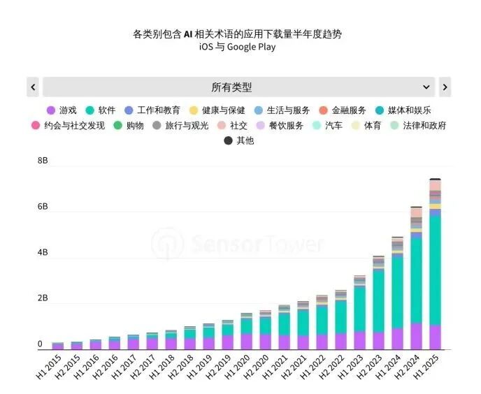 Sensor Tower 25上半年AI应用报告:年轻男性用户仍占主导,垂类应用面临被「颠覆」压力