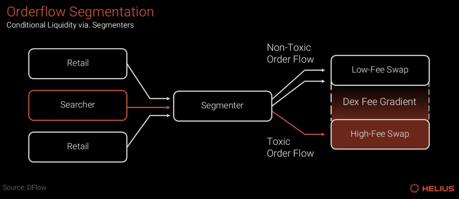 Bitget Wallet 研究院： 智能“守门人”：“条件流动性”如何改写 Solana 的交易规则引言一、DEX 的隐形成本：被动流动性的内生困境二、智能攻防：条件流动性的双重过滤机制三、未来展望：从单一价格到多维条件的进化之路四、结语