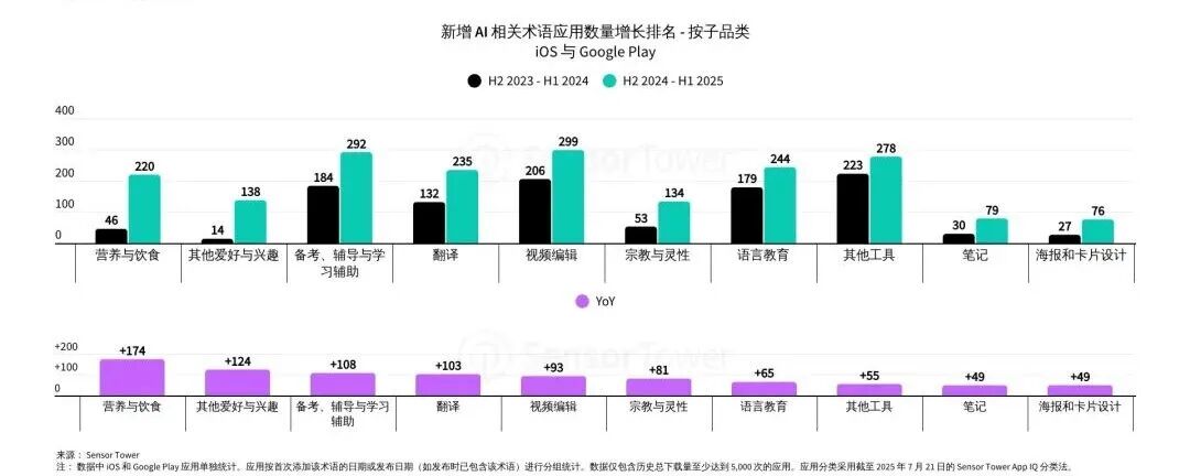 Sensor Tower 25上半年AI应用报告:年轻男性用户仍占主导,垂类应用面临被「颠覆」压力