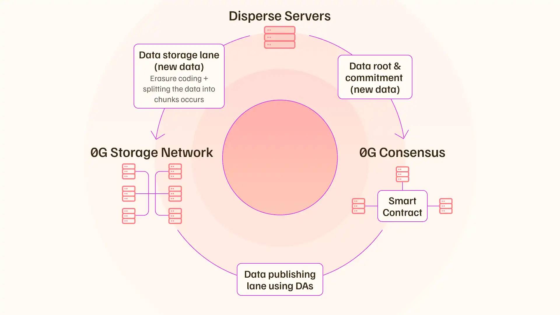 对话 0G Labs CEO：2 年内追平 Web2 AI，AI 公共产品的「零重力」实验