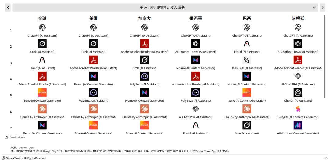 Sensor Tower 25上半年AI应用报告:年轻男性用户仍占主导,垂类应用面临被「颠覆」压力