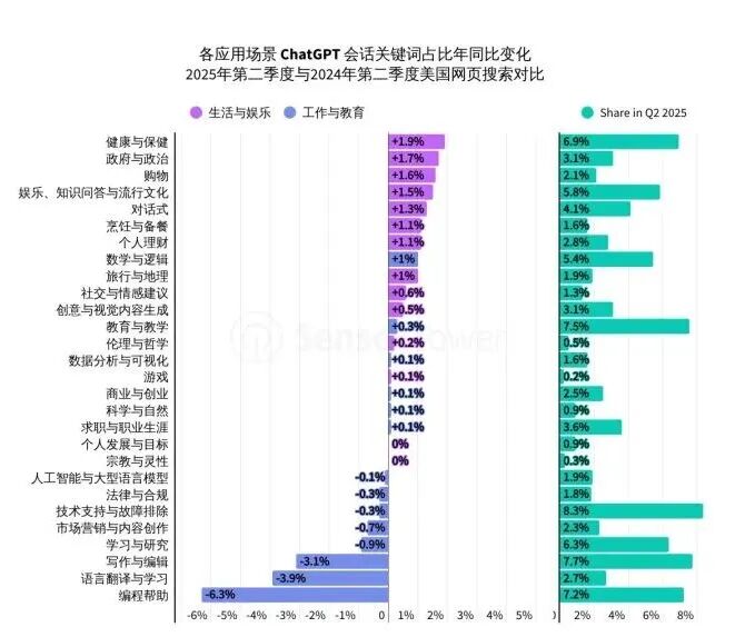 Sensor Tower 25上半年AI应用报告:年轻男性用户仍占主导,垂类应用面临被「颠覆」压力