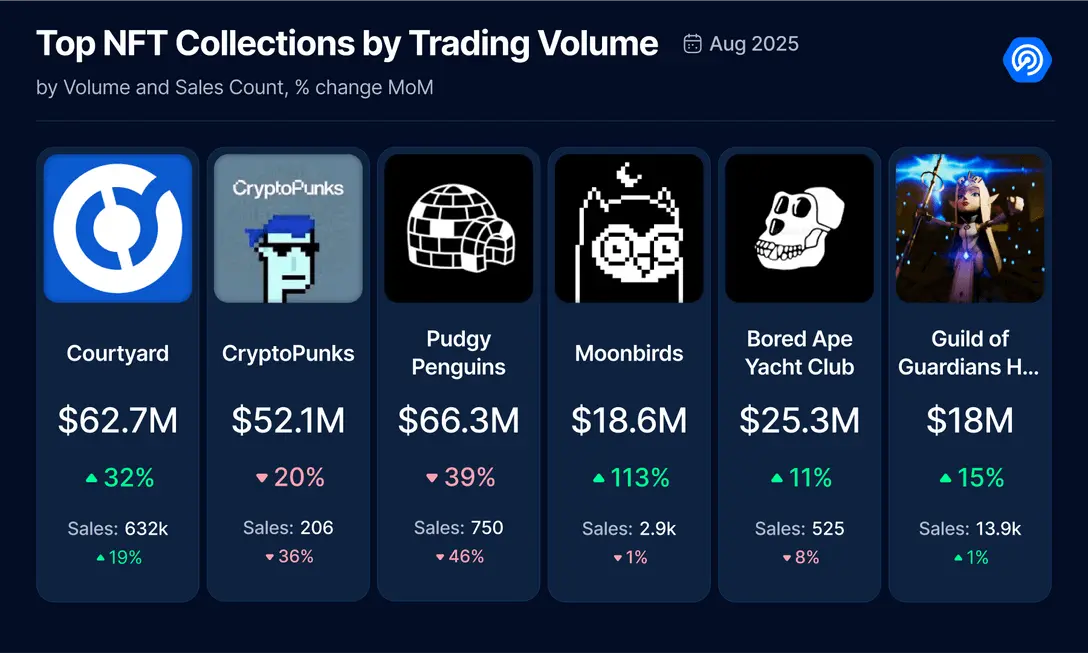 8 月 DApp 报告：链上活动有所降温，NFT 持续回暖