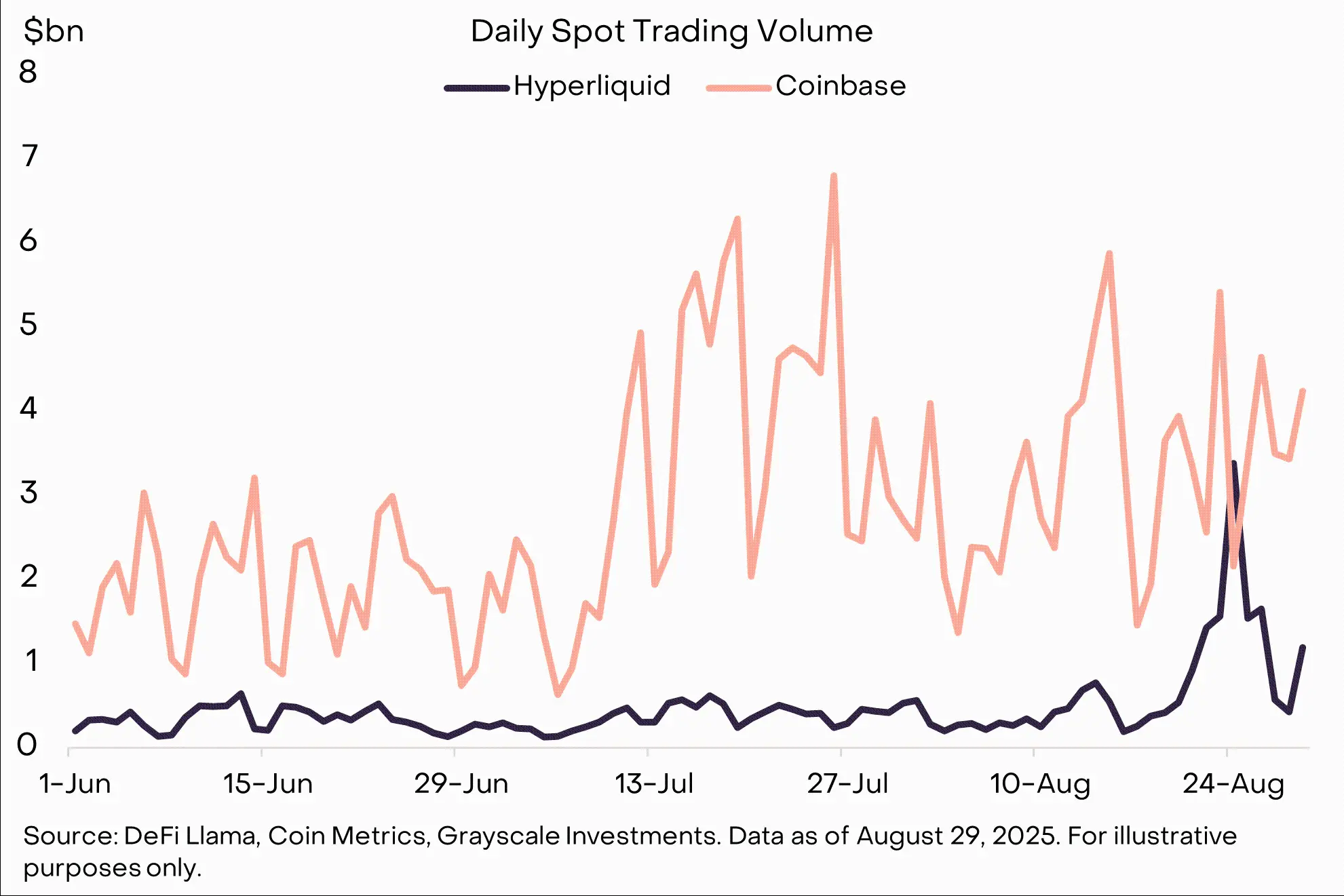 灰度：八月 BTC 与 ETH 走势分化，DAT 过剩了吗？