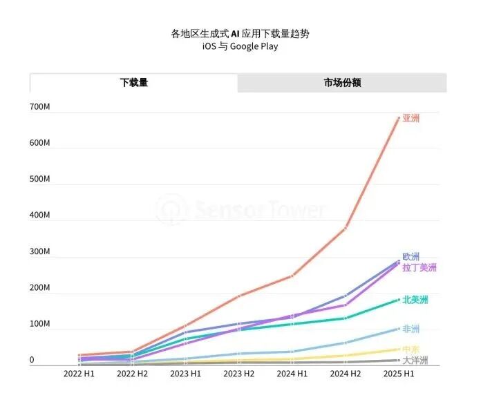 Sensor Tower 25上半年AI应用报告:年轻男性用户仍占主导,垂类应用面临被「颠覆」压力