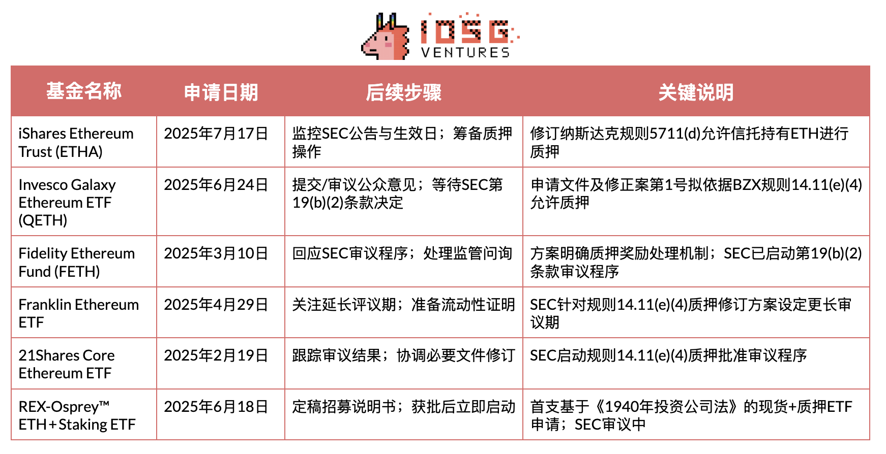 IOSG|政策转折与市场变革:美国加密货币监管框架分析