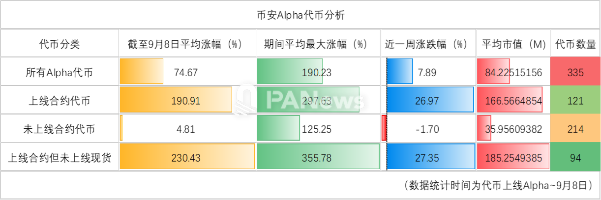 数据揭秘 335 个币安 Alpha 代币：「山寨季」真的来了吗？
