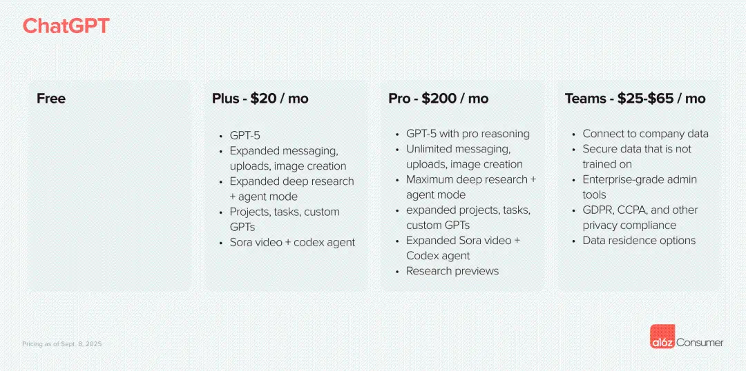 a16z 最新洞察：消费级 AI 公司将重新定义企业软件市场