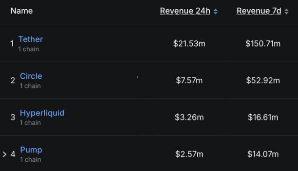 PUMP 要复刻 HYPE 的增长曲线吗？