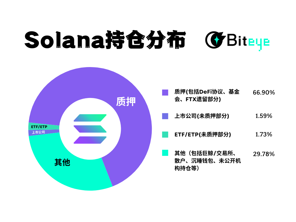Solana 大涨,资金到底在谁手里?