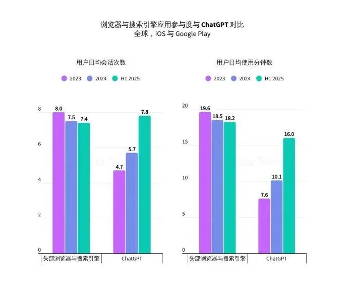 Sensor Tower 25上半年AI应用报告:年轻男性用户仍占主导,垂类应用面临被「颠覆」压力