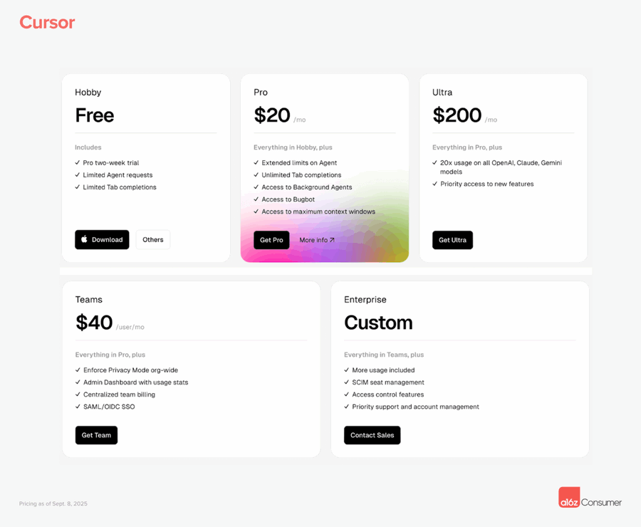 a16z 最新洞察:消费级 AI 公司将重新定义企业软件市场