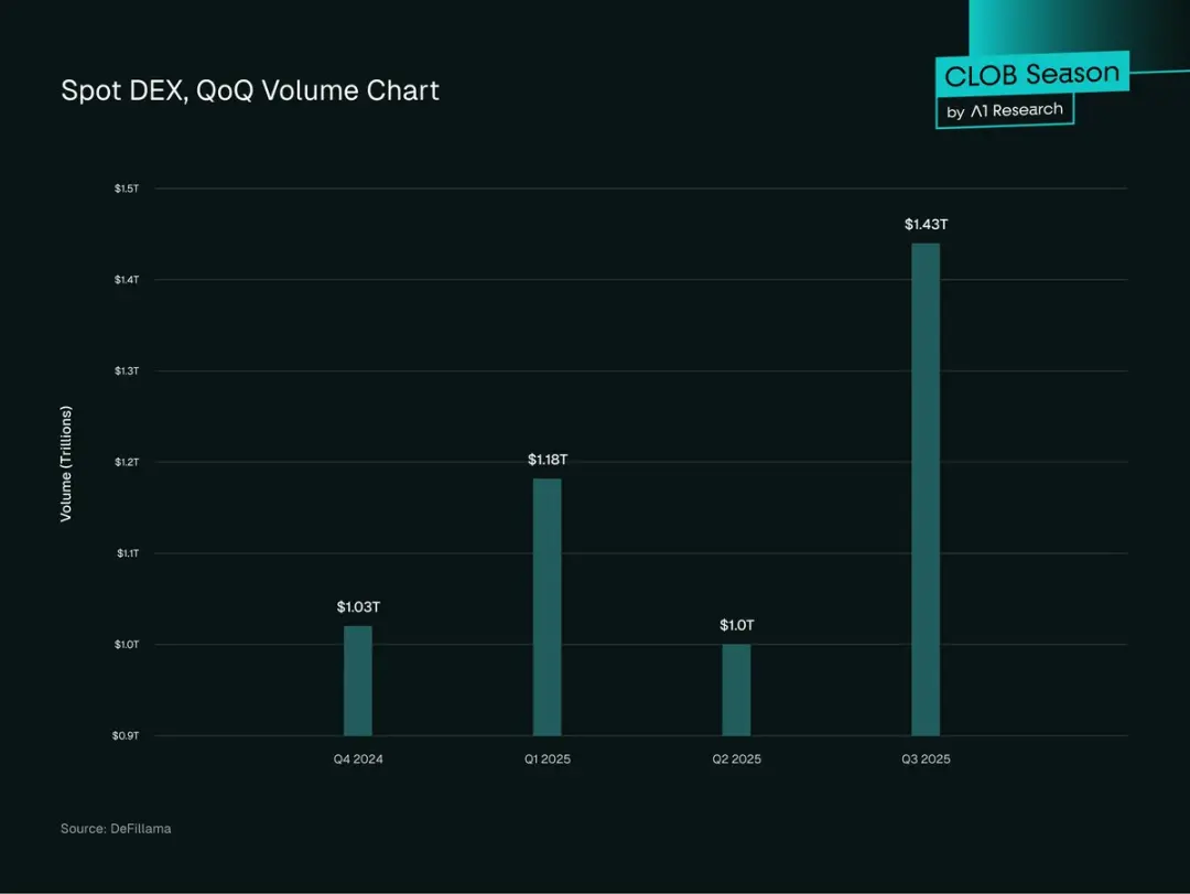 DEX 有可能取代 CEX 吗?周期性困境:DEX 为何尚未实现赶超?打破 AMM 壁垒:高性能 CLOB DEX 时代交易者为何转向 DEX?前路展望结论:DEX 的必然崛起
