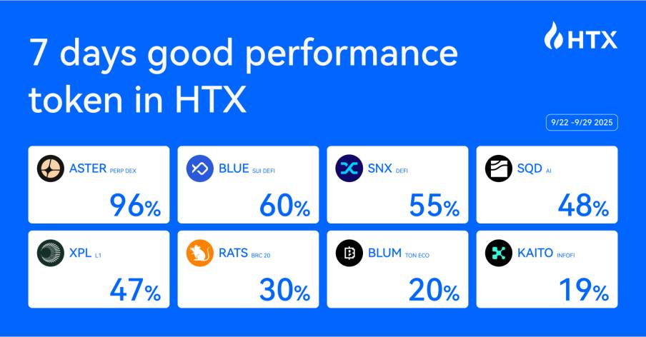 Perp DEX 赛道发力!火币 HTX 上新资产一周回顾(9.22-9.29):多赛道普涨,新币 ASTER 周涨幅 96% 领跑Perp DEX及DeFi赛道:ASTER周涨幅96%AI与L1公链赛道:SQD、新币XPL表现亮眼Meme